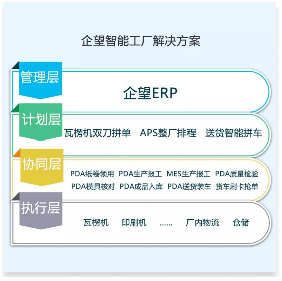 管理自动化 | 智能制造大趋势下，纸包装企业如何智能起来？